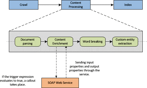 Content enrichment within content processing