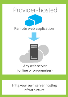 The components of a provider-hosted app are hosted on any web server or hosting service.