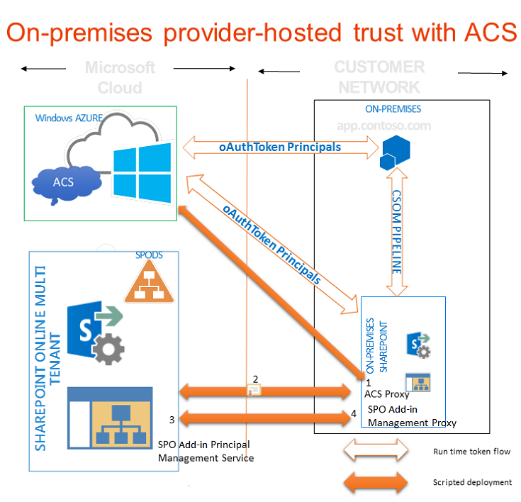 Make ACS work with an on-premises installation of SharePoint by using an Office 365 site