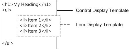 Combined HTML output of a control display template and item display template