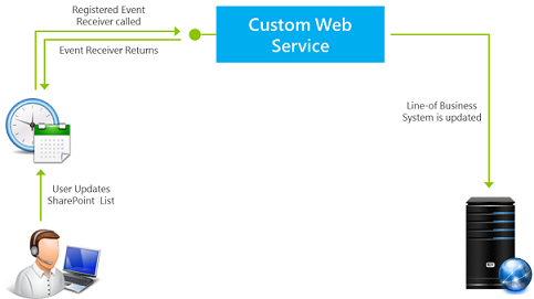 How remote event receivers work in SharePoint