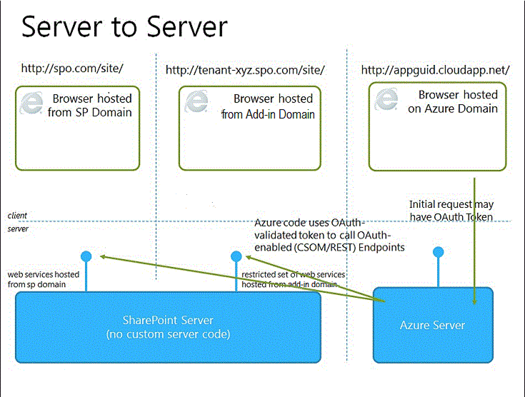Server to server communication restrictions
