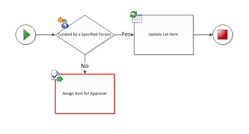 Workflow shape is not connected to a terminate