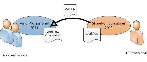 Workflow diagrams can be exported to Visio