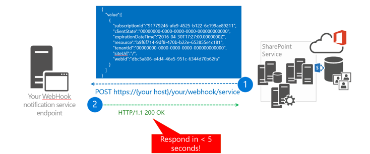 SharePoint calls your webhook endpoint