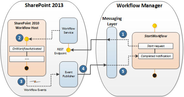 Workflow interop messaging