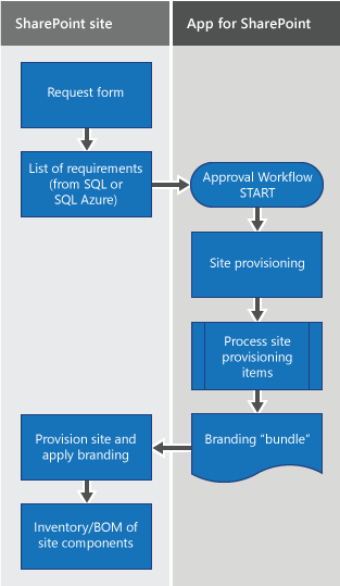 A flowchart that shows the site provisioning and branding workflow using remote provisioning