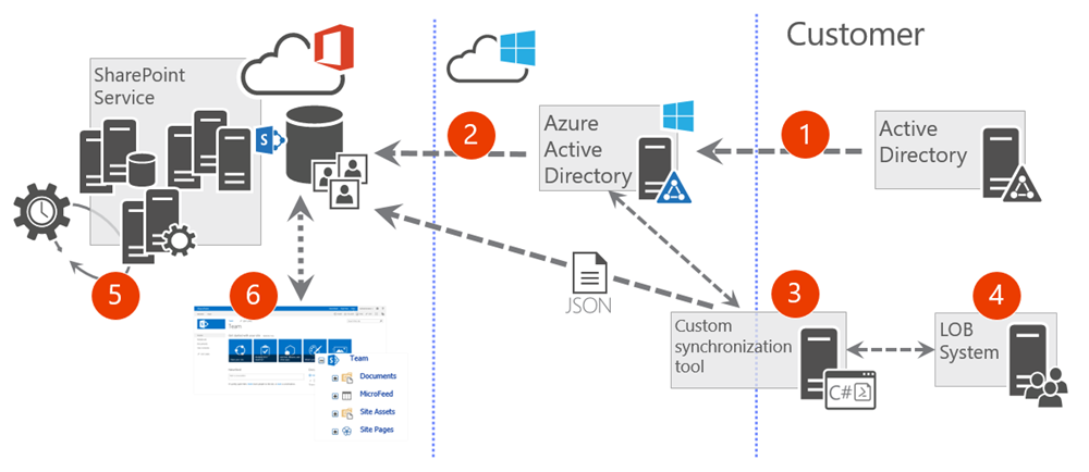 bulk-update-custom-user-profile-properties-for-sharepoint-online