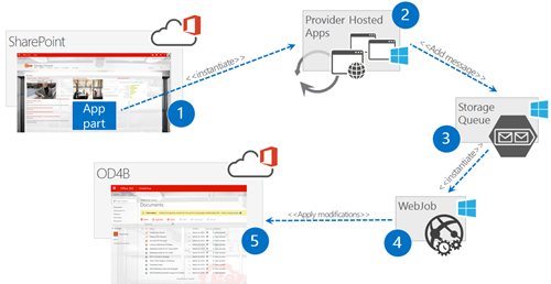 Diagram to show relationships. The App part on the SharePoint site uses instantiate to go to Provider Hosted Apps. Provider Hosted Apps uses Add Message to go to Storage Queue. Storage Queue uses instantiate to go to WebJob. WebJob uses Apply modifications to go to the OneDrive site.