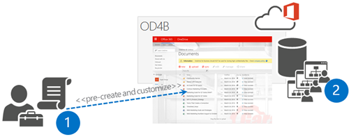 An administrator uses, pre-create and customize, to create an OneDrive site.