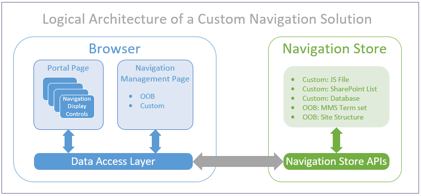 Custom navigation solution logical architecture