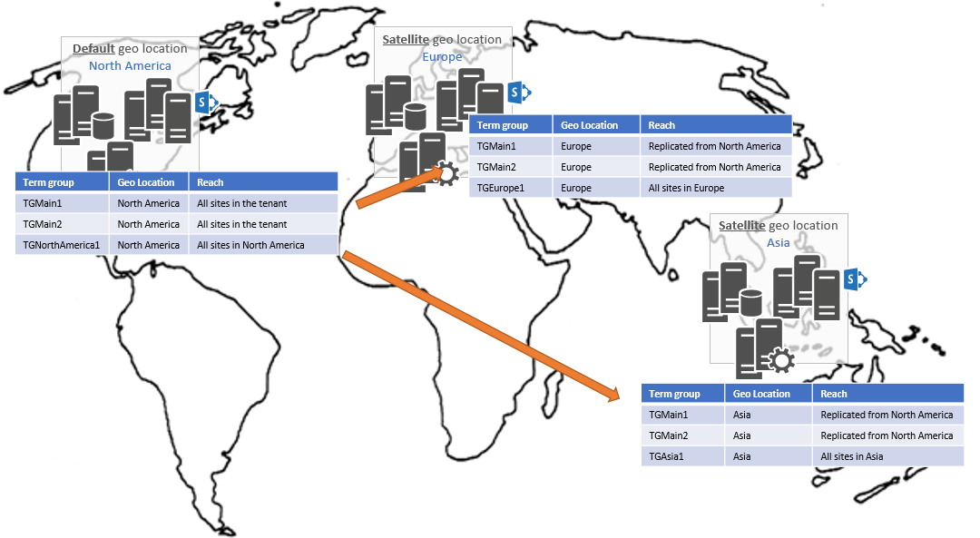world map showing a Mutli-Geo tenant with the default geo location in North America and satellite geo locations in Europe and Asia, and term groups syncing from the default to the satellite geo locations