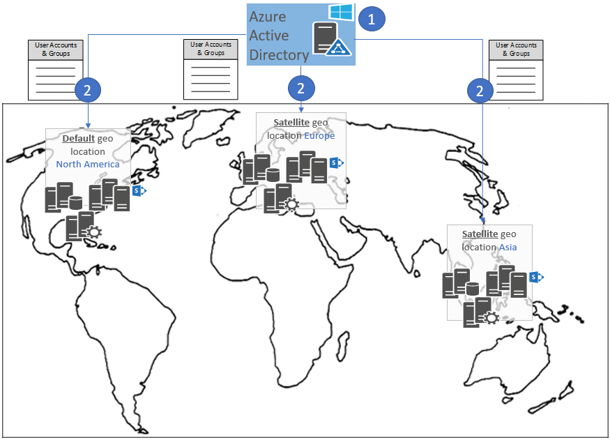 A world map showing a default geo location in North America, and satellite geo locations in Europe and Asia, with user accounts and groups stored in Azure AD