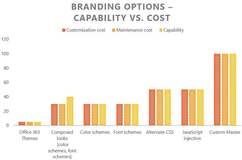A bar graph of Branding Options, Capability vs. Cost. Office 365 Themes have very low customization cost, maintenance cost and capability. Composed looks (color schemes, font schemes), have low customization cost and maintenance cost with low-to-medium capability. Color schemes have low customization cost, maintenance cost, and capability. Font schemes have low customization cost, maintenance cost, and capability. Alternate CSS has medium customization cost, maintenance cost, and capability. JavaScript embedding/injection has medium customization cost, maintenance cost, and capability. Custom Master has high customization cost, maintenance cost, and capability.