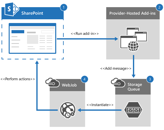 Diagram showing the flow of asynchronous operations. The SharePoint add-in calls the provider-hosted add-in, which adds a message to the Azure Storage Queue. An Azure WebJob processes the message and takes action on the SharePoint site.