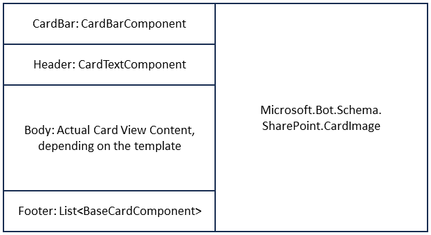 A diagram with the structure of a component based Card View in "Large" format. The shape of the Card View is divided into two main sections, the left one is made of a CardBarComponent, a CardTextComponent, a component that varies depending on the kind of Card View template selected, and a list CardButtonComponent to provide zero, one, or two buttons. On the right section there can be an instance of Microsoft.Bot.Schema.SharePoint.CardImage to render an image, if any, depending on the kind of Card View template selected.