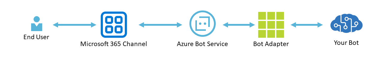 The architectural diagram of an Azure hosted Bot Powered ACE. The end user interacts with the Bot via the Microsoft 365 Channel, which relies on the Azure Bot Services. The Azure Bot Services are an intermediary to the Bot Adapter which handles the actual requests, creates a TurnContext object and hands control to the actual Bot. The response of a Bot request flows back to the end user following the reversed path.