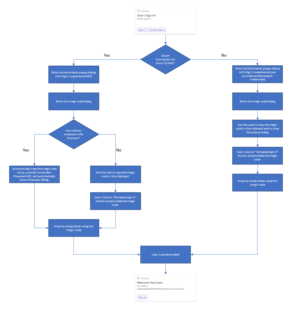 The flow diagram explaining how the authentication process works in Bot Powered ACEs depending on the different types of OAuth connections configured.