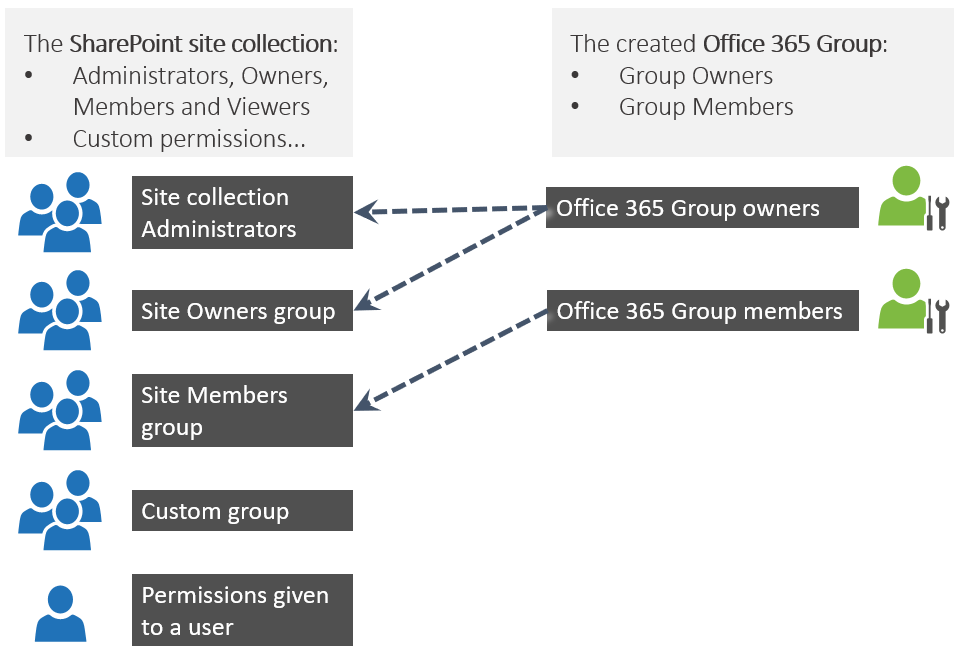Groupify Permissions