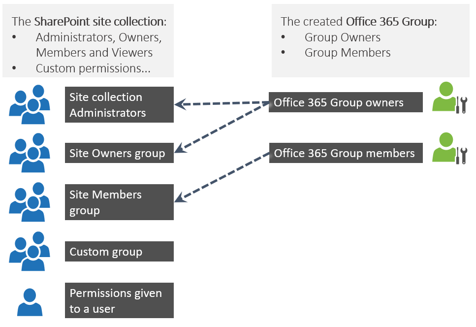 Office 365 Group Vs Shared Mailbox