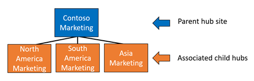 Image of the basic hub site structure