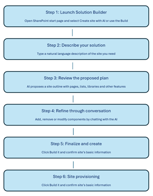 Diagram showing the steps to create a site with AI in SharePoint.