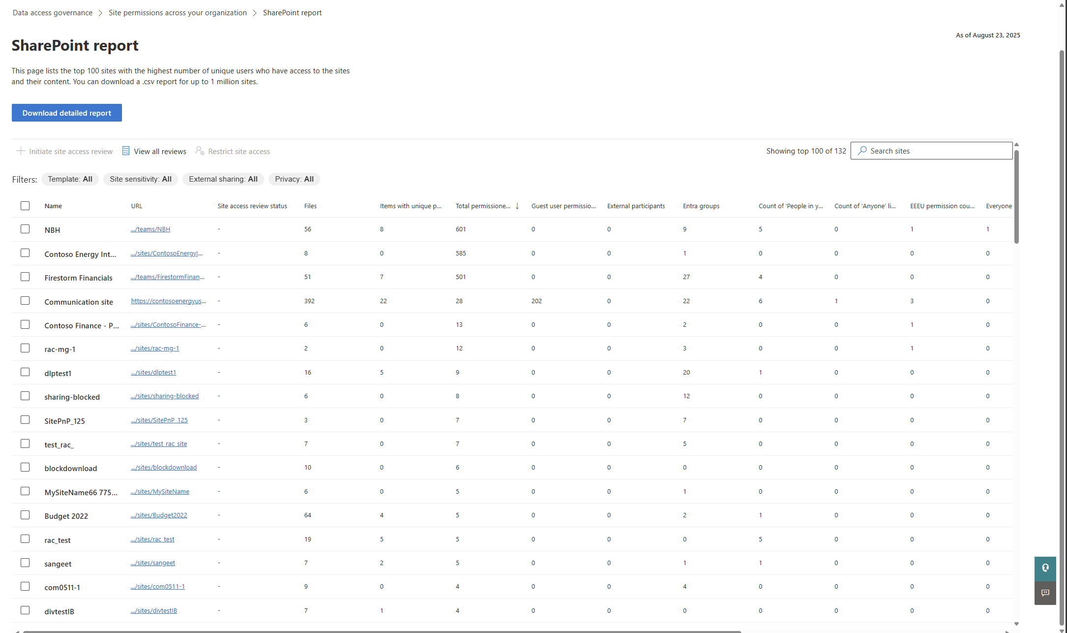 Screenshot of the top 100 sites from site permissions for the organization report.