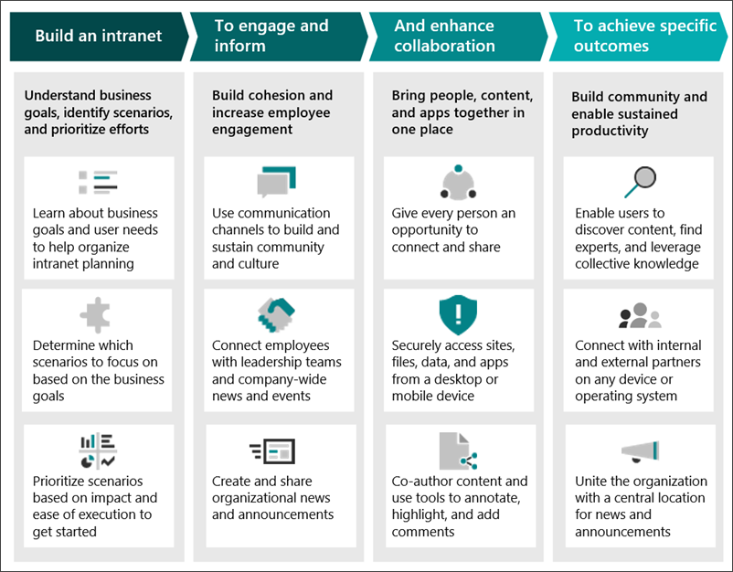 Intelligent intranet overview - SharePoint in Microsoft 365 | Microsoft  Learn