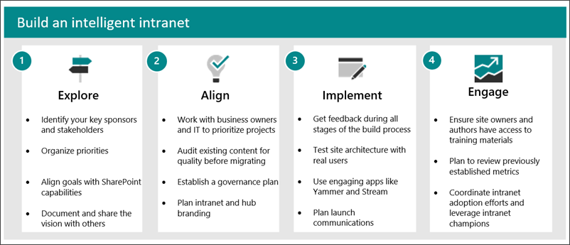 Intelligent Intranet Overview Sharepoint In Microsoft 365 Microsoft Learn 6100