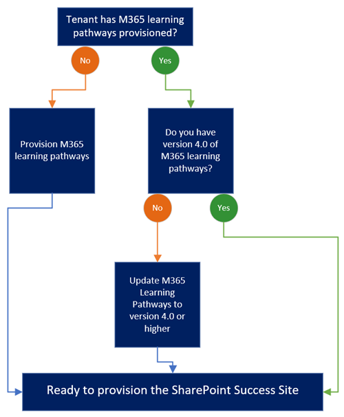 Decision tree