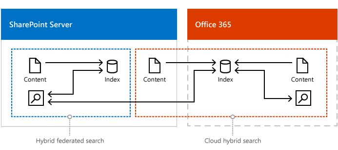 Illustration showing a combined set-up of cloud hybrid search, hybrid federated search, and enterprise search.