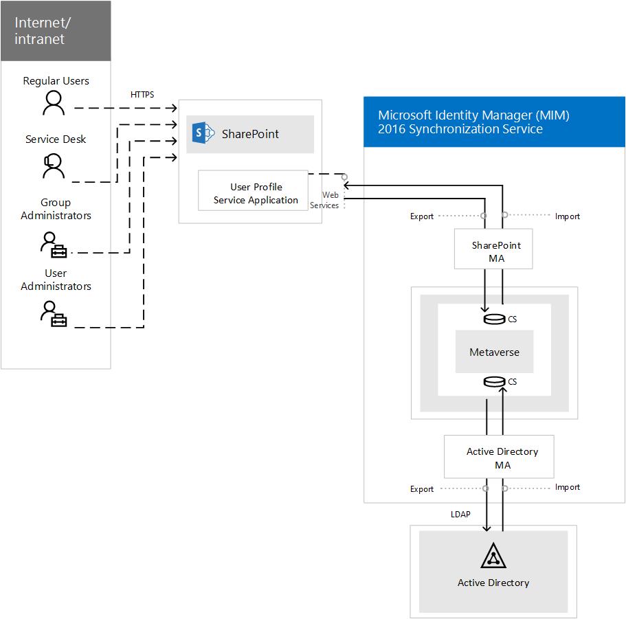 Displays the MIM Synchronization Service in SharePoint Server 2016