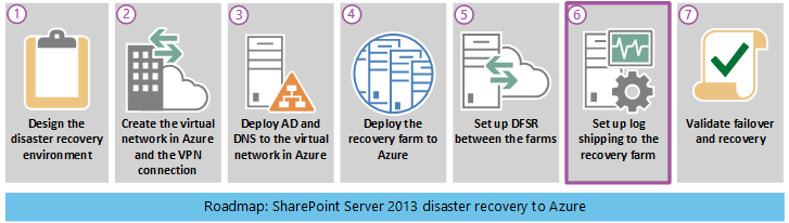 Disaster recovery solution roadmap