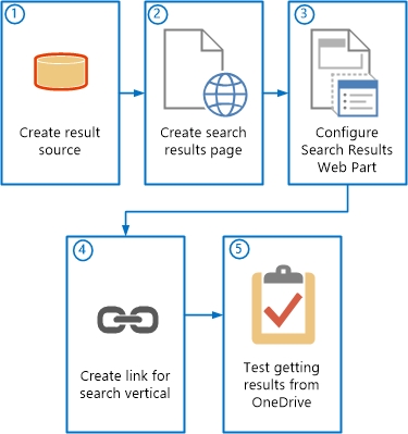 Steps to create a search vertical in SharePoint Server 2013 for OneDrive
