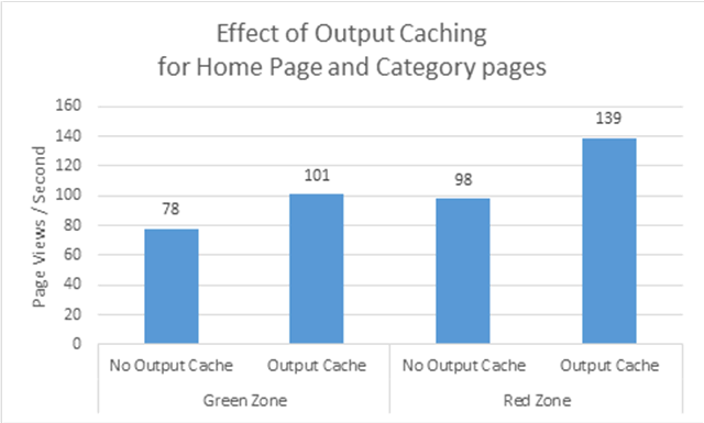 Excel grpah showing the effects of turning off Output Caching for home pages and category pages in both the Green and Red Zones of our test environment.