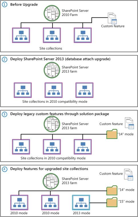 Deploy custom features to upgraded site collections in SharePoint Server  2013 - SharePoint Server | Microsoft Learn