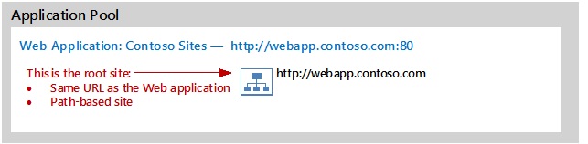 A web application with a root site.