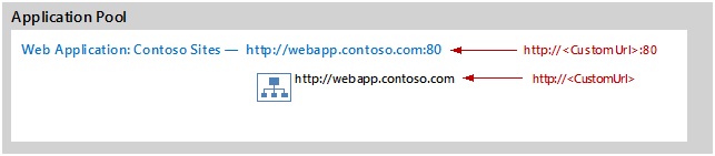URLs of the Web app and root site collection.