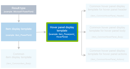 Hover Panel Display Template