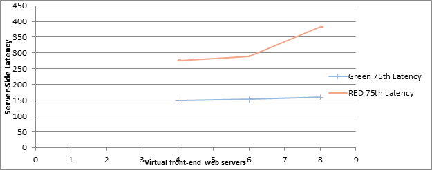Screenshot showing how increasing the number of front-end web servers affects latency for both Green and RED zones in the 500k user scenario.