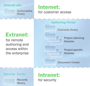 Plan document libraries in SharePoint Server - SharePoint Server