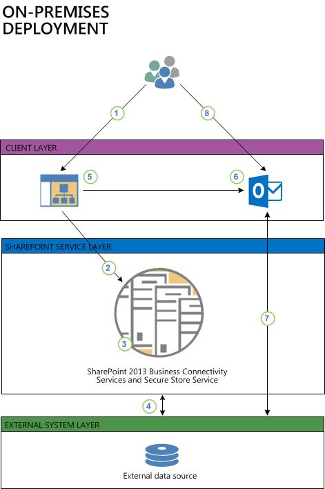 Deploy a Business Connectivity Services on-premises solution in SharePoint  Server - SharePoint Server | Microsoft Learn