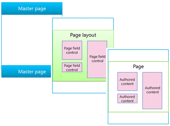 Page layout. Лейаут страницы это что. Page Layout название приложение. Мастер страница это.