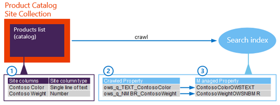 From site column to managed property - What's up with that? - SharePoint  Server | Microsoft Learn