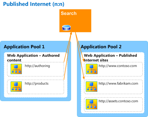 Published Internet sample architecture