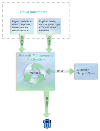 Elements of a records management system