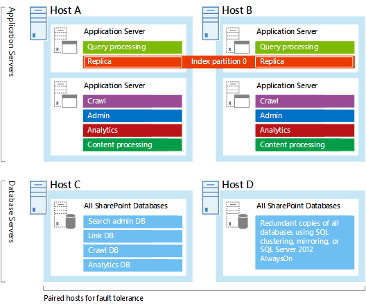 Diagram of the servers and search components in the small enterprise search architecture sample