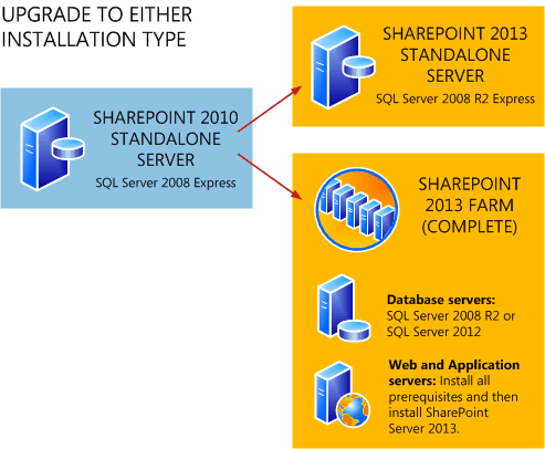 Review supported editions and products for upgrading to SharePoint 2013 - SharePoint  Server | Microsoft Learn