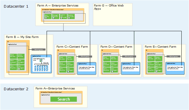 Multi-farm architecture for a global manufacturing company