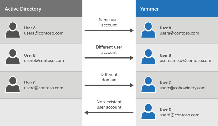 Yammer diagram of credentials and mismatches